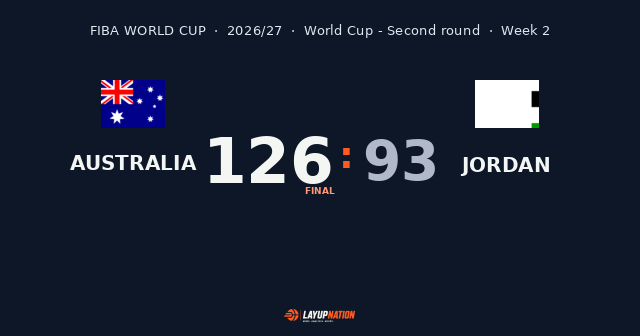 Australia beat Jordan, 126-93
