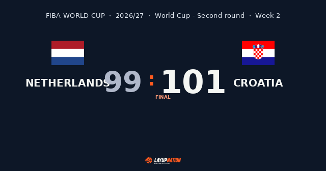 Croatia rallies in the third quarter to beat Netherlands, 101-99