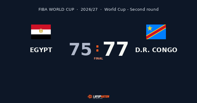 DR Congo beat Egypt, 77-75
