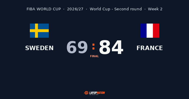 França trenca el partit a l’últim quart i supera Suècia (69-84)